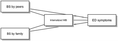 Body shaming and internalized weight bias as potential precursors of eating disorders in adolescents